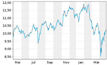 Chart BGF-FinTech Fund Act. Nom. A2 EUR Acc. oN - 1 an