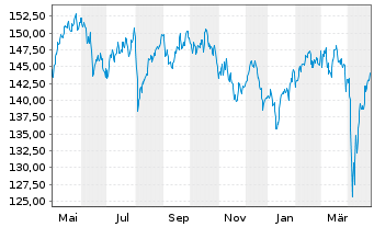 Chart DWS Inv.-ESG Eur.Small/Mid Cap au Port.LC EUR Acc. - 1 Jahr