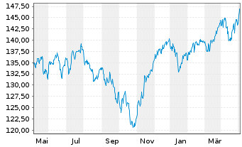 Chart DWS Inv.-ESG Eur.Small/Mid Cap au Port.LC EUR Acc. - 1 Year