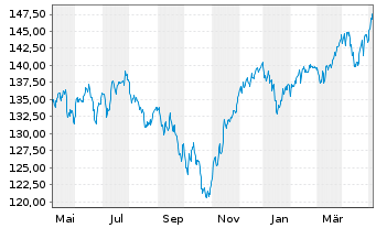 Chart DWS Inv.-ESG Eur.Small/Mid Cap au Port.LC EUR Acc. - 1 an