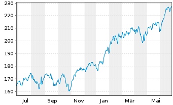Chart DWS Invest-Artific. Intellig. au Port.LC EUR Acc. - 1 Jahr