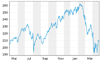 Chart DWS Invest-Artific. Intellig. au Port.LC EUR Acc. - 1 Year