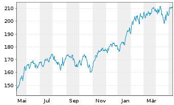 Chart DWS Invest-Artific. Intellig. au Port.LC EUR Acc. - 1 Year
