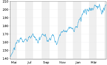 Chart DWS Invest-Artific. Intellig. au Port.LD EUR Dis. - 1 Year
