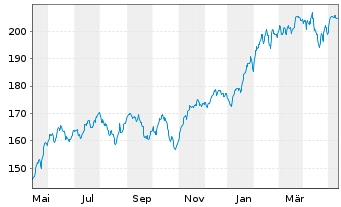 Chart DWS Invest-Artific. Intellig. au Port.LD EUR Dis. - 1 Jahr