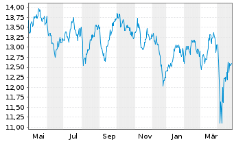 Chart BGF-BGF Natural Res.FundAct.Nom.A2 Hd EUR Acc.oN - 1 an