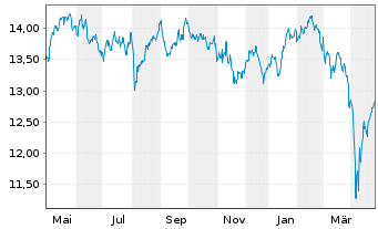 Chart CT (Lux) European Smaller Cos Act. N 1E EUR Acc oN - 1 an