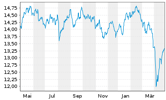 Chart CT (Lux) European Smaller Cos Act N 8E EUR Acc. oN - 1 an