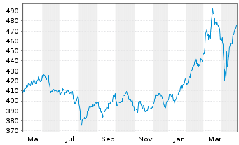 Chart DWS Concept - Platow Inhaber-Anteile LC o.N. - 1 Year