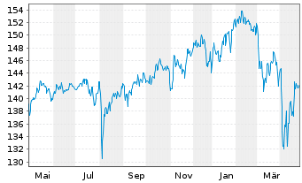 Chart DWS Inv.-ESG Dyn.Opp. Act. au Port. LC EUR Acc. oN - 1 Year