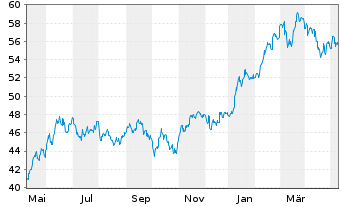 Chart Xtrackers Nikkei 225 - 1 an