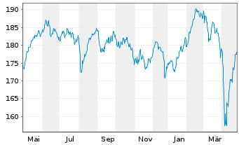 Chart Deka-UnternehmerStrateg.Europa Inh-Anteile CF o.N. - 1 Year