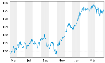 Chart Phaidros Fds - Schumpeter Akt. Inh.Anteile A o.N. - 1 Year