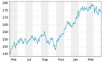 Chart Phaidros Fds - Schumpeter Akt. Inh.Anteile A o.N. - 1 Jahr