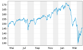 Chart Berenbg Sustainable World Equ. Inh.Ant. R A o.N. - 1 an