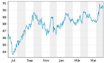 Chart MUL-L.USD 10Y Infl.Expect.U.E. - 1 an