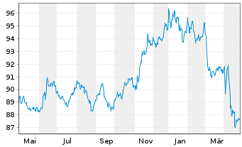 Chart MUL-L.USD 10Y Infl.Expect.U.E. - 1 an