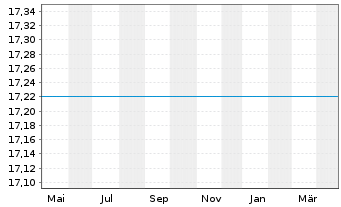 Chart Amundi-Emerg.Eur.Mid.Eas.Afr.Act. N A U EUR Acc oN - 1 Jahr