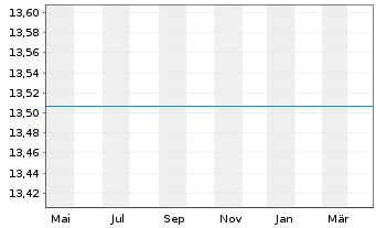 Chart Amundi Fds-Emerg.Eur.+Med.Eq. Nom.C Unh.EUR Acc. - 1 Year