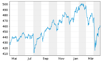 Chart Amundi Fds-Global Ecology ESG Nom.A Unh.EUR Acc. - 1 Jahr