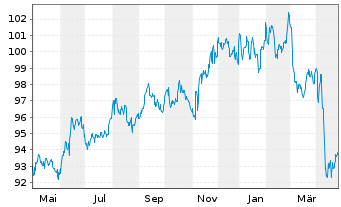 Chart Amundi Fds-Pioneer US Bond Act.Nom.A2 Uh.USD Acc. - 1 Year