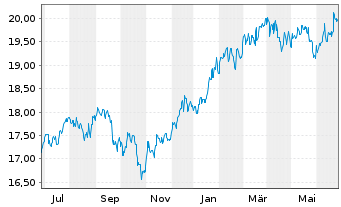Chart Amundi Fds-Pion.US Equity Res. Nom.A Uh.EUR Acc. - 1 Jahr