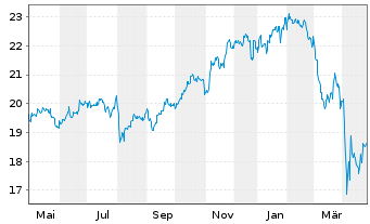 Chart Amundi Fds-Pion.US Equity Res. Nom.A Uh.EUR Acc. - 1 Jahr