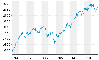 Chart Amundi Fds-Pion.US Equity Res. Nom.A Uh.EUR Acc. - 1 Year