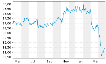 Chart Amundi Fds-Pion.US H.Yield Bd Nom.BMGI Uh.USD Dis. - 1 an