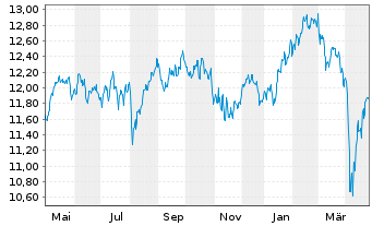 Chart Amundi Fds-Top Europ.Players Act.Nom.A Uh.EUR Acc. - 1 Year