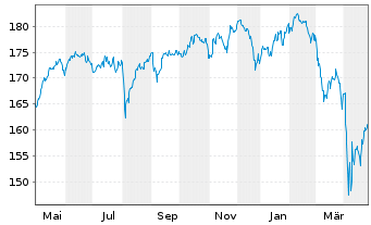 Chart DWS Invest-SDG Global Equities au Port.LD EUR Dis. - 1 Year