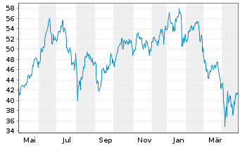 Chart Am.MSCI Semic.ESG Scre.UE EUR Acc. oN - 1 an