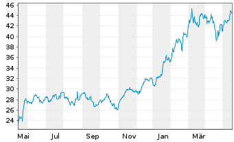 Chart Am.MSCI Semic.ESG Scre.UE EUR Acc. oN - 1 Year