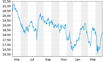 Chart Amundi MSCI Brazil UCITS ETF ACC - 1 an