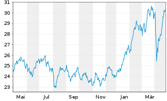 Chart Amundi MSCI E Europe ex-RUCITS ETF Acc - 1 Jahr