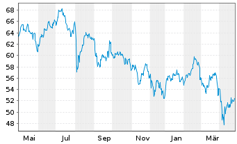 Chart MSCI Korea UCITS ETF ACC - 1 Year