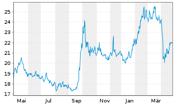 Chart Amundi MSCI China ESG Lead - 1 an