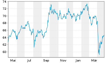 Chart Amundi MSCI AC As Pa e-Jap UCITS ETF Acc - 1 an