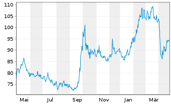 Chart Amundi MSCI China ESG LeadUCITS ETF Acc - 1 Year