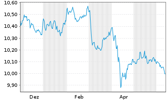 Chart MUL Amundi Gl Gov Infl 1-10Y - 1 Year