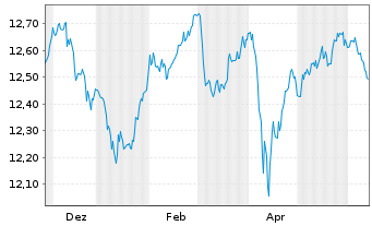 Chart MUL Amundi Gl Gov Infl 1-10Y - 1 Year