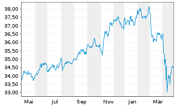 Chart Xtr.II USD Emerging Markets Bd - 1 Year