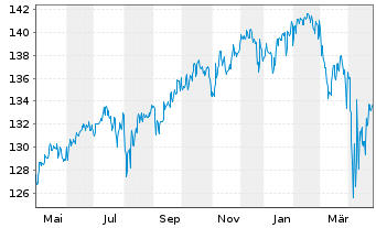 Chart DWS Str.ESG Allocation Balance au Port.LD EUR Dis. - 1 Year