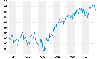Chart DWS Strat.ESG Alloc. Defensive au Port.LD EUR Dis. - 1 Year
