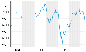 Chart AIS-Amundi EUR F.R.Corp.Bd ESG - 1 Year