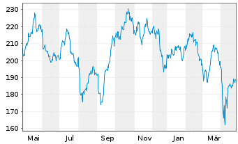 Chart BAKERSTEEL GBL - Electrum Fund au Port.A EUR Acc. - 1 an