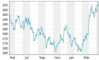 Chart BAKERSTEEL GBL - Electrum Fund au Port.A EUR Acc. - 1 Year