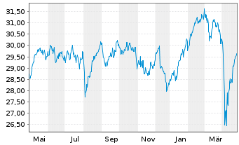 Chart Amundi I.S.-AMUND.PRIME EUROPE - 1 Year