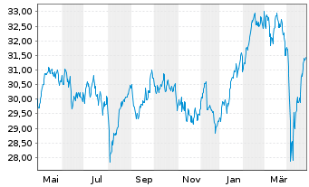 Chart Amundi Ind.S.-A.PRIME EUROZONE - 1 Jahr