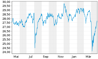 Chart Amundi Inde.Sol.-A.PRIME JAPAN - 1 Jahr